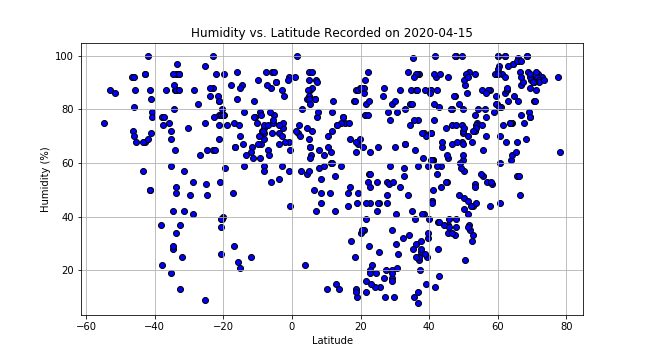 Plot of Latitude vs. Humidity